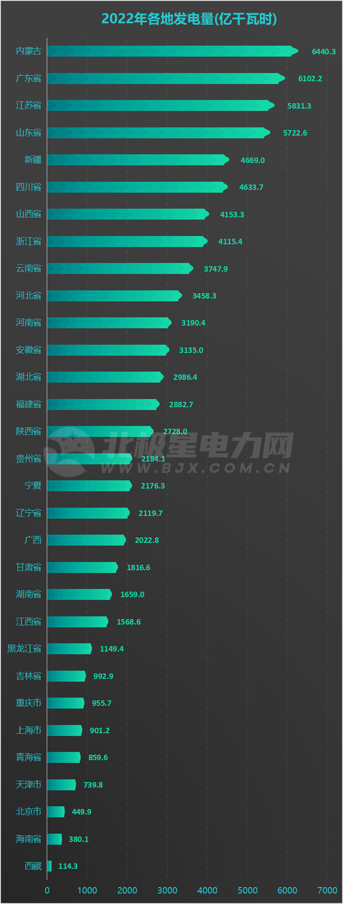 31地方2022年發(fā)電量排名出爐！